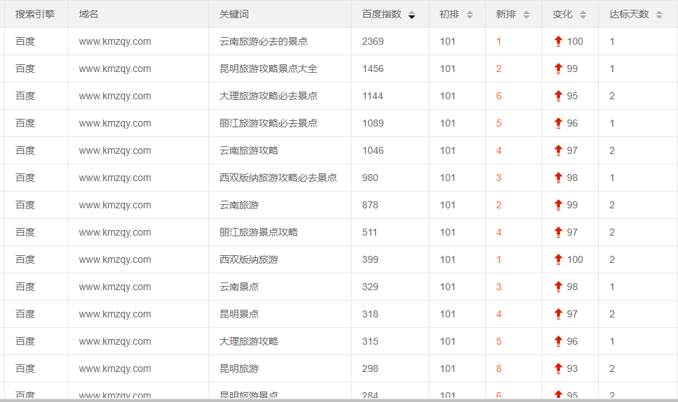 旅行社网站优化