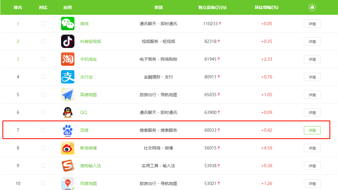 百度移动端月活独立设备破6亿2022年9月